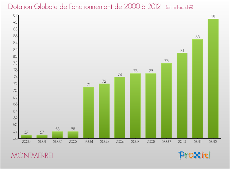 Evolution du montant de la Dotation Globale de Fonctionnement pour la commune de MONTMERREI de 2000 à 2012 Evolution du montant de la Dotation Globale de Fonctionnement pour MONTMERREI de 2000 à 2012