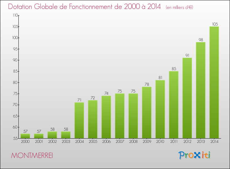 Evolution du montant de la Dotation Globale de Fonctionnement pour la commune de MONTMERREI de 2000 à 2014 Evolution du montant de la Dotation Globale de Fonctionnement pour MONTMERREI de 2000 à 2014