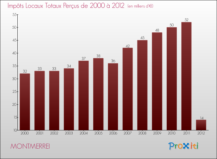 Evolution des Impôts Locaux pour la commune de MONTMERREI de 2000 à 2012 Evolution des Impôts Locaux pour MONTMERREI de 2000 à 2012