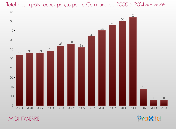 Evolution des Impôts Locaux pour la commune de MONTMERREI de 2000 à 2014 Evolution des Impôts Locaux pour MONTMERREI de 2000 à 2014