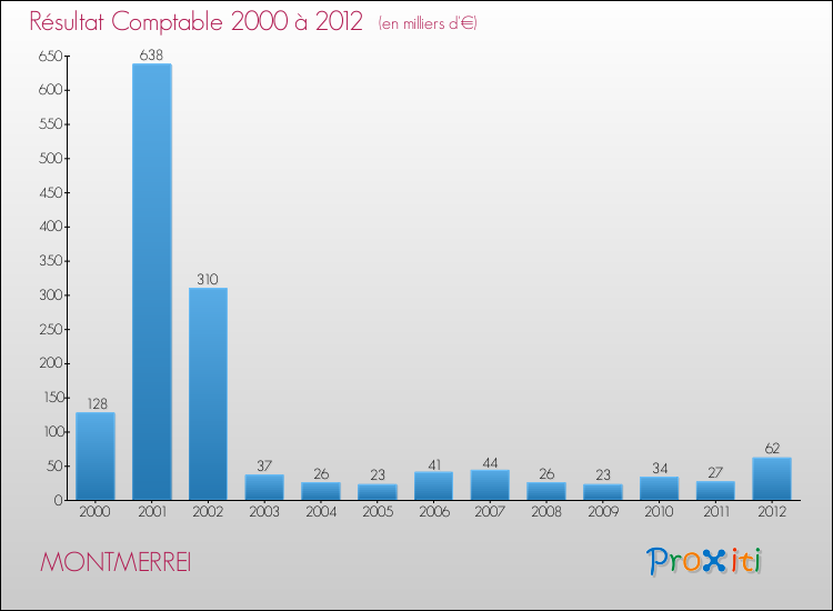 Evolution du résultat comptable pour la commune de MONTMERREI de 2000 à 2012 Evolution du résultat comptable pour MONTMERREI de 2000 à 2012