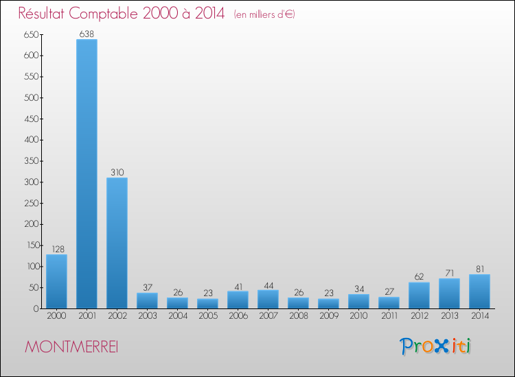 Evolution du résultat comptable pour la commune de MONTMERREI de 2000 à 2014 Evolution du résultat comptable pour MONTMERREI de 2000 à 2014