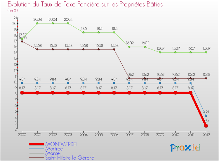 Evolution du taux de la taxe foncière sur le bati pour MONTMERREI et les communes proches de 2000 à 2012 Comparaison des taux de taxe foncière sur le bati pour MONTMERREI et les communes voisines de 2000 à 2012