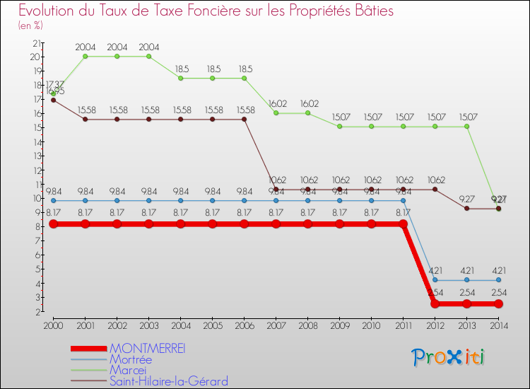 Evolution du taux de la taxe foncière sur le bati pour MONTMERREI et les communes proches de 2000 à 2014 Comparaison des taux de taxe foncière sur le bati pour MONTMERREI et les communes voisines de 2000 à 2014