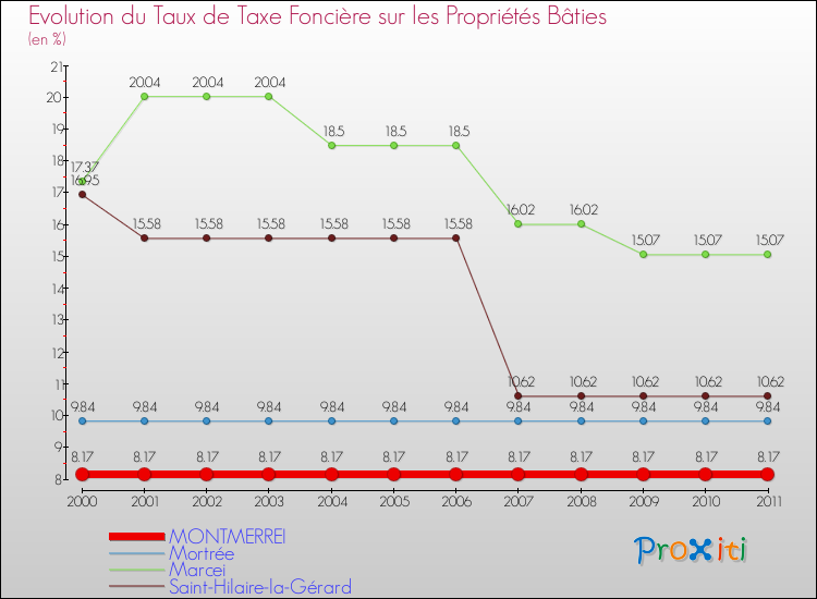 Evolution du taux de la taxe foncière sur le bati pour MONTMERREI et les communes proches Comparaison des taux de taxe foncière sur le bati pour MONTMERREI et les communes voisines