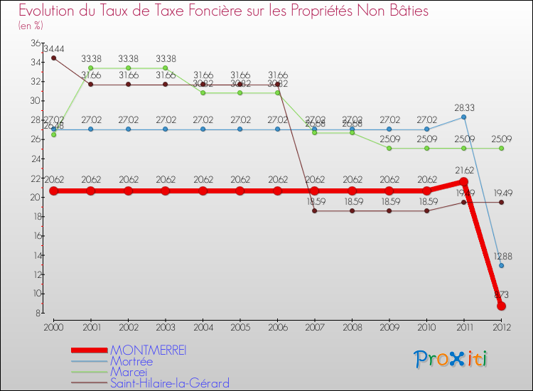 Evolution du taux de la taxe foncière sur les immeubles et terrains non batis pour MONTMERREI et les communes proches de 2000 à 2012 Comparaison des taux de la taxe foncière sur les immeubles et terrains non batis pour MONTMERREI et les communes voisines de 2000 à 2012