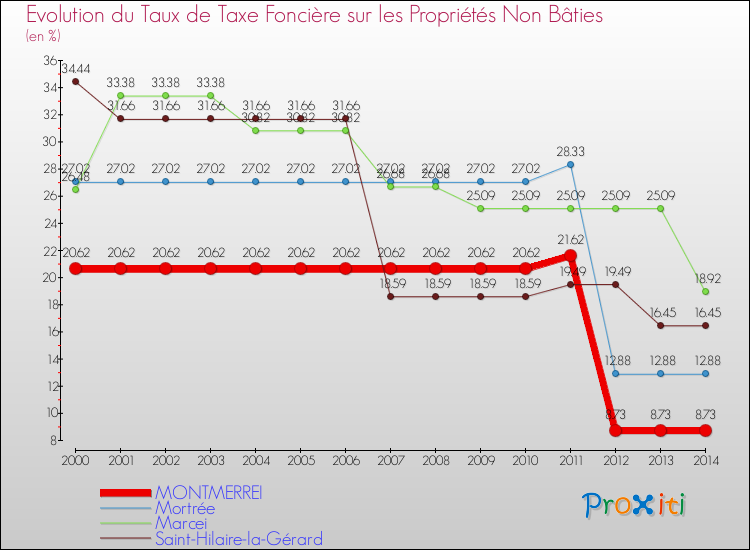 Evolution du taux de la taxe foncière sur les immeubles et terrains non batis pour MONTMERREI et les communes proches de 2000 à 2014 Comparaison des taux de la taxe foncière sur les immeubles et terrains non batis pour MONTMERREI et les communes voisines de 2000 à 2014