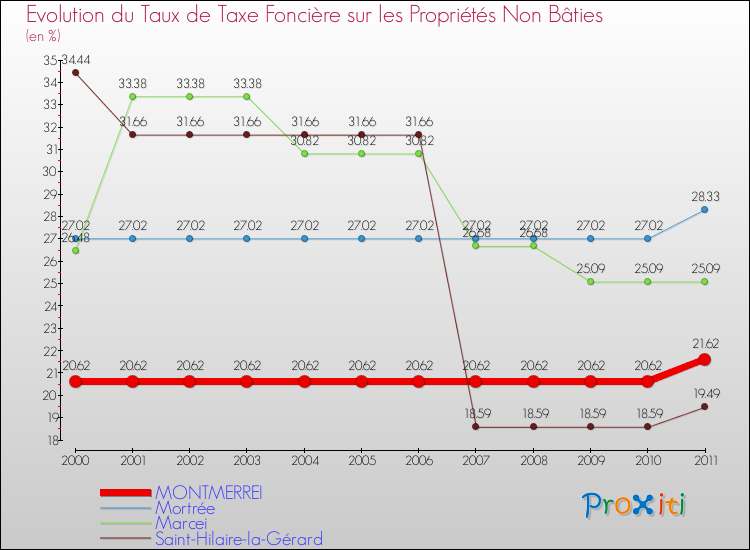 Evolution du taux de la taxe foncière sur les immeubles et terrains non batis pour MONTMERREI et les communes proches Comparaison des taux de la taxe foncière sur les immeubles et terrains non batis pour MONTMERREI et les communes voisines