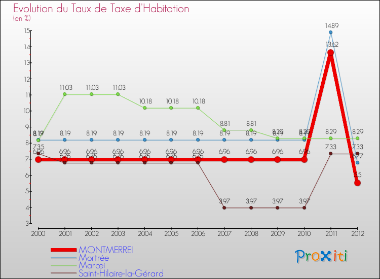 Evolution du taux de la taxe d'habitation pour MONTMERREI et les communes proches Comparaison des taux de la taxe d'habitation pour MONTMERREI et les communes voisines