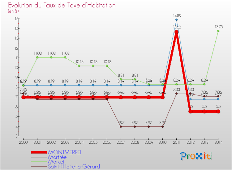 Evolution du taux de la taxe d'habitation pour MONTMERREI et les communes proches de 2000 à 2014 Comparaison des taux de la taxe d'habitation pour MONTMERREI et les communes voisines de 2000 à 2014