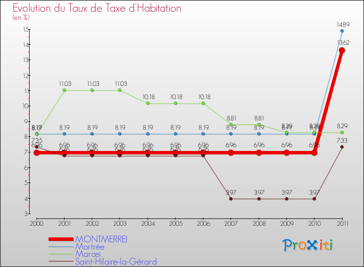 Evolution du taux de la taxe d'habitation pour MONTMERREI et les communes proches Comparaison des taux de la taxe d'habitation pour MONTMERREI et les communes voisines