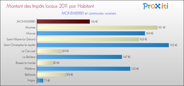Montant des impôts locaux par Habitant pour MONTMERREI et les communes proches Comparaison des impôts locaux par habitant pour MONTMERREI et les communes voisines