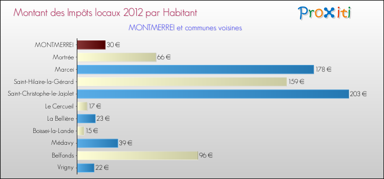 Montant des impôts locaux par Habitant pour MONTMERREI et les communes proches Comparaison des impôts locaux par habitant pour MONTMERREI et les communes voisines