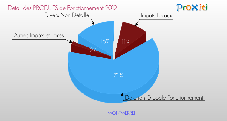 Décomposition du Budget de Fonctionnement 2012 de la commune de MONTMERREI Budget de Fonctionnement 2012 pour la commune de MONTMERREI