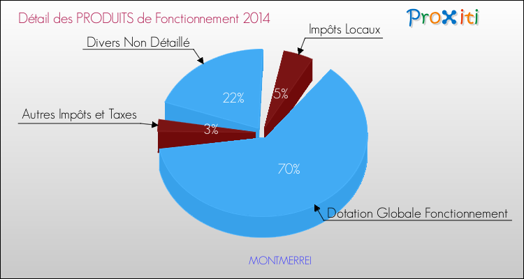 Décomposition du Budget de Fonctionnement 2014 de la commune de MONTMERREI Budget de Fonctionnement 2014 pour la commune de MONTMERREI