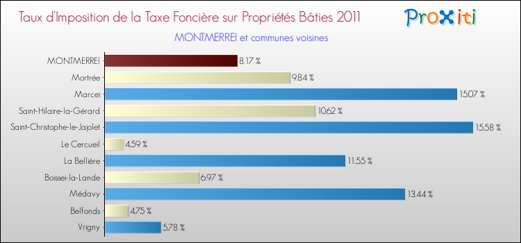 Taux d'imposition de la taxe foncière sur le bati 2011 pour MONTMERREI et les communes proches Comparaison des taux d'imposition de la taxe foncière sur le bati 2011 pour MONTMERREI et les communes voisines