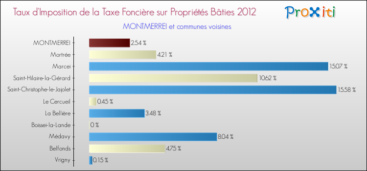 Taux d'imposition de la taxe foncière sur le bati 2012 pour MONTMERREI et les communes proches Comparaison des taux d'imposition de la taxe foncière sur le bati 2012 pour MONTMERREI et les communes voisines