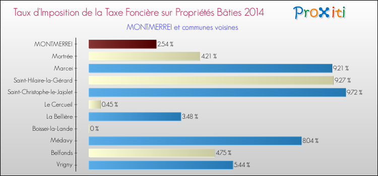 Taux d'imposition de la taxe foncière sur le bati 2014 pour MONTMERREI et les communes proches Comparaison des taux d'imposition de la taxe foncière sur le bati 2014 pour MONTMERREI et les communes voisines