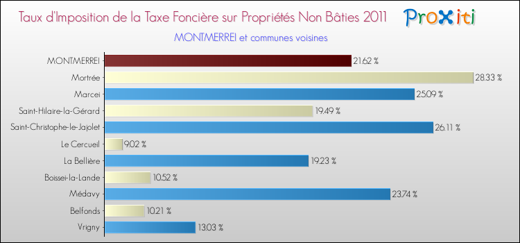 Taux d'imposition de la taxe foncière sur les immeubles et terrains non batis 2011 pour MONTMERREI et les communes proches Comparaison des taux d'imposition de la taxe foncière sur les immeubles et terrains non batis 2011 pour MONTMERREI et les communes voisines