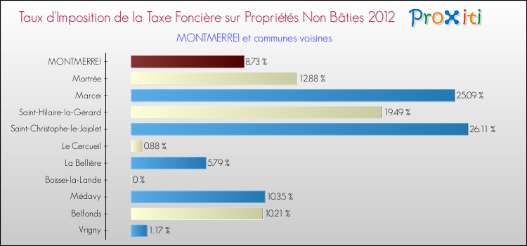 Taux d'imposition de la taxe foncière sur les immeubles et terrains non batis 2012 pour MONTMERREI et les communes proches Comparaison des taux d'imposition de la taxe foncière sur les immeubles et terrains non batis 2012 pour MONTMERREI et les communes voisines