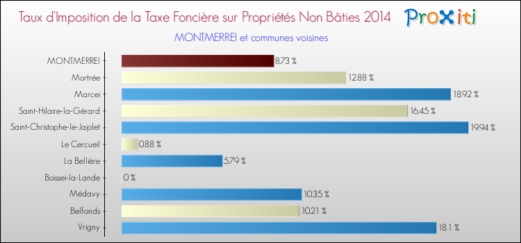 Taux d'imposition de la taxe foncière sur les immeubles et terrains non batis 2014 pour MONTMERREI et les communes proches Comparaison des taux d'imposition de la taxe foncière sur les immeubles et terrains non batis 2014 pour MONTMERREI et les communes voisines