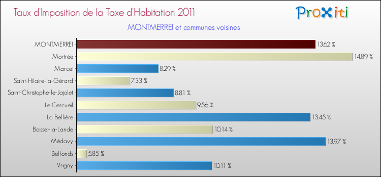 Taux d'imposition de la taxe d'habitation 2011 pour MONTMERREI et les communes proches Comparaison des taux d'imposition de la taxe d'habitation 2011 pour MONTMERREI et les communes voisines