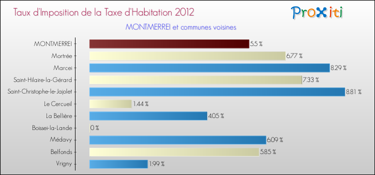 Taux d'imposition de la taxe d'habitation 2012 pour MONTMERREI et les communes proches Comparaison des taux d'imposition de la taxe d'habitation 2012 pour MONTMERREI et les communes voisines