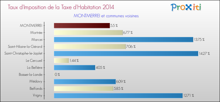 Taux d'imposition de la taxe d'habitation 2014 pour MONTMERREI et les communes proches Comparaison des taux d'imposition de la taxe d'habitation 2014 pour MONTMERREI et les communes voisines