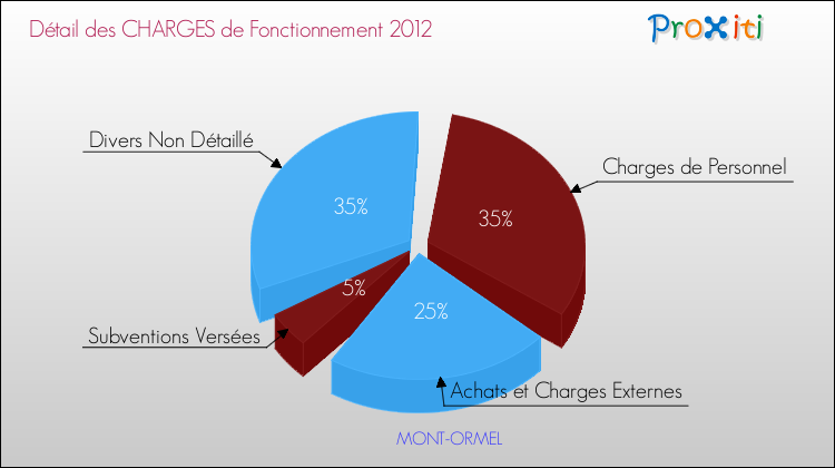 Décomposition des Charges de Fonctionnement 2012 de la commune de MONT-ORMEL Charges de Fonctionnement 2012 pour la commune de MONT-ORMEL