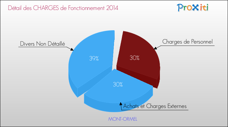 Décomposition des Charges de Fonctionnement 2014 de la commune de MONT-ORMEL Charges de Fonctionnement 2014 pour la commune de MONT-ORMEL