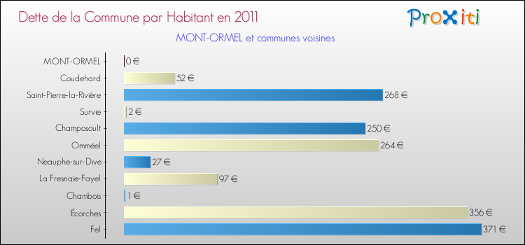 Dette par habitant de la commune en 2011 pour MONT-ORMEL et les communes proches Comparaison de la dette par habitant de la commune en 2011 pour MONT-ORMEL et les communes voisines