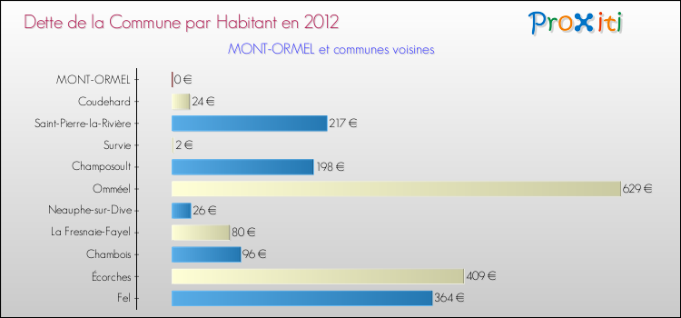 Dette par habitant de la commune en 2012 pour MONT-ORMEL et les communes proches Comparaison de la dette par habitant de la commune en 2012 pour MONT-ORMEL et les communes voisines