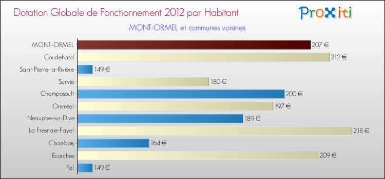 Montant des dotations globales de fonctionnement DGF par Habitant pour MONT-ORMEL et les communes proches Comparaison des des dotations globales de fonctionnement DGF par habitant pour MONT-ORMEL et les communes voisines