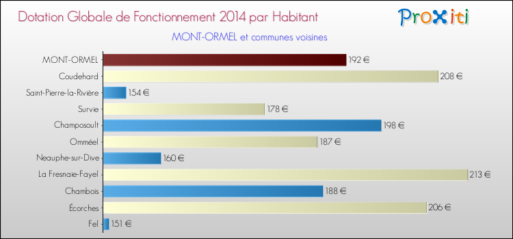 Montant des dotations globales de fonctionnement DGF par Habitant pour MONT-ORMEL et les communes proches en 2014. Comparaison des des dotations globales de fonctionnement DGF par habitant pour MONT-ORMEL et les communes voisines en 2014.
