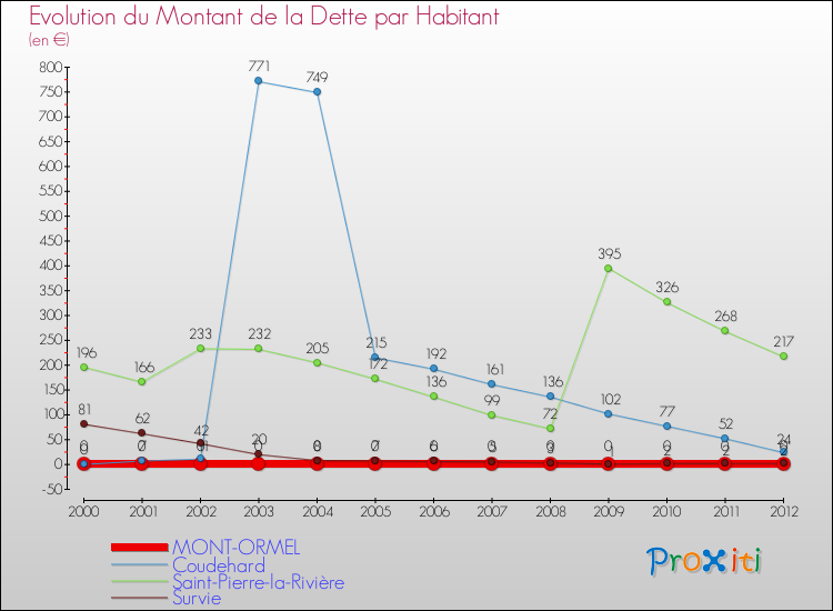 Evolution de la dette par habitant pour la commune de MONT-ORMEL et les communes proches de 2000 à 2012 Comparaison de la dette par habitant pour MONT-ORMEL et les communes voisines de 2000 à 2012