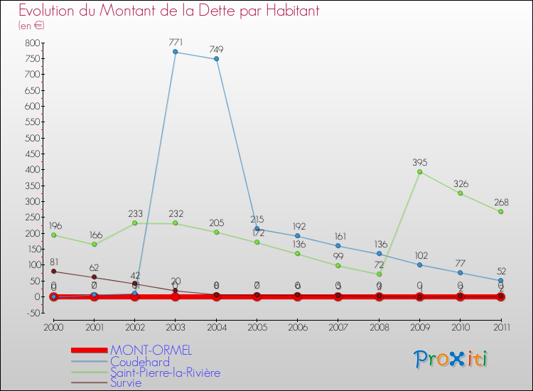 Evolution de la dette par habitant pour la commune de MONT-ORMEL et les communes proches Comparaison de la dette par habitant pour MONT-ORMEL et les communes voisines