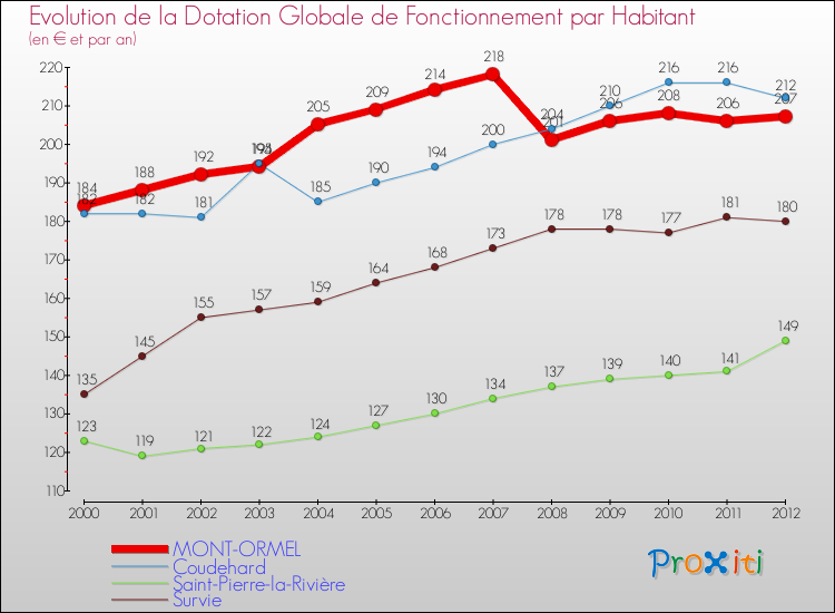 Evolution et montant de la dotation globale de fonctionnement par Habitant pour MONT-ORMEL et les communes proches Comparaison des dotations globales de fonctionnement par habitant pour MONT-ORMEL et les communes voisines