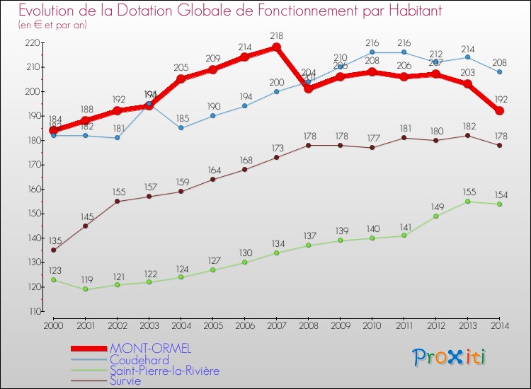 Evolution et montant de la dotation globale de fonctionnement par Habitant pour MONT-ORMEL et les communes proches de 2000 à 2014. Comparaison des dotations globales de fonctionnement par habitant pour MONT-ORMEL et les communes voisines de 2000 à 2014.