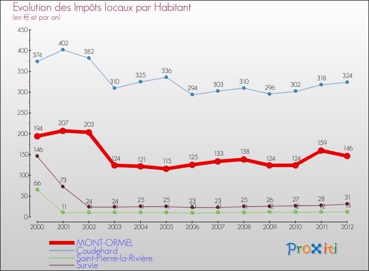 Evolution et montant des impôts locaux par Habitant pour MONT-ORMEL et les communes proches Comparaison des impôts locaux par habitant pour MONT-ORMEL et les communes voisines