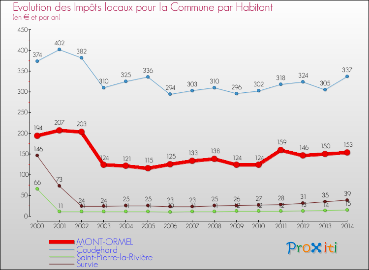 Evolution et montant des impôts locaux par Habitant pour MONT-ORMEL et les communes proches de 2000 à 2014 Comparaison des impôts locaux par habitant pour MONT-ORMEL et les communes voisines de 2000 à 2014