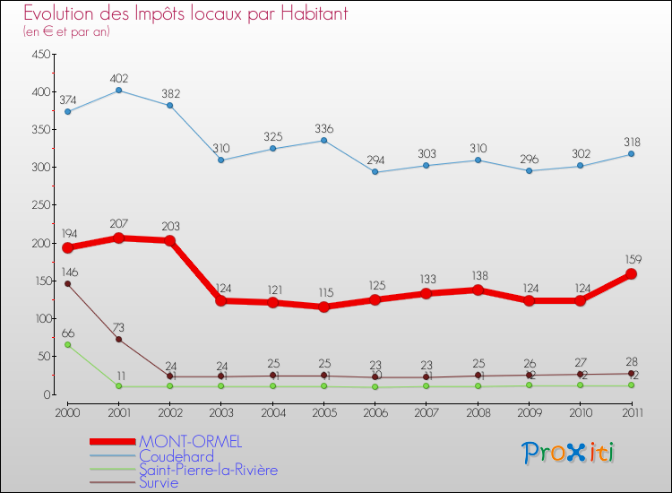 Evolution et montant des impôts locaux par Habitant pour MONT-ORMEL et les communes proches Comparaison des impôts locaux par habitant pour MONT-ORMEL et les communes voisines