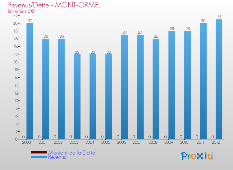 Evolution comparée de la dette et des revenus pour la commune de MONT-ORMEL de 2000 à 2012 Comparaison de la dette et des revenus pour MONT-ORMEL de 2000 à 2012