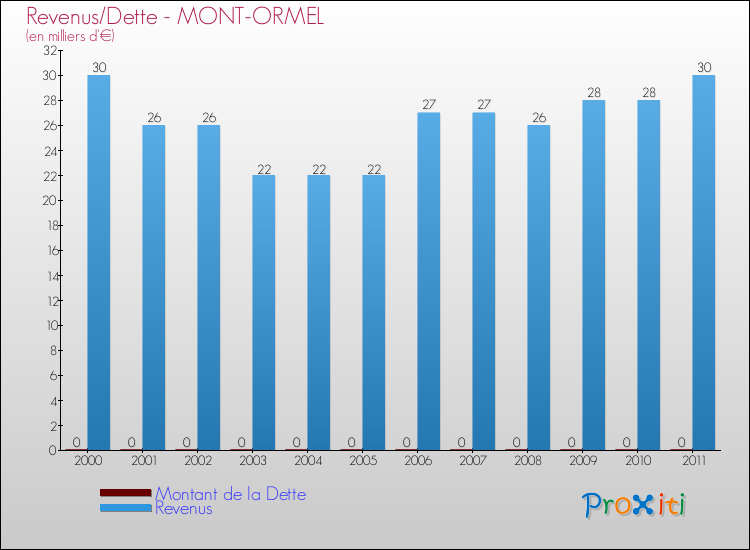 Evolution comparée de la dette et des revenus pour la commune de MONT-ORMEL de 2000 à 2011 Comparaison de la dette et des revenus pour MONT-ORMEL de 2000 à 2011