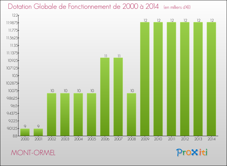 Evolution du montant de la Dotation Globale de Fonctionnement pour la commune de MONT-ORMEL de 2000 à 2014 Evolution du montant de la Dotation Globale de Fonctionnement pour MONT-ORMEL de 2000 à 2014