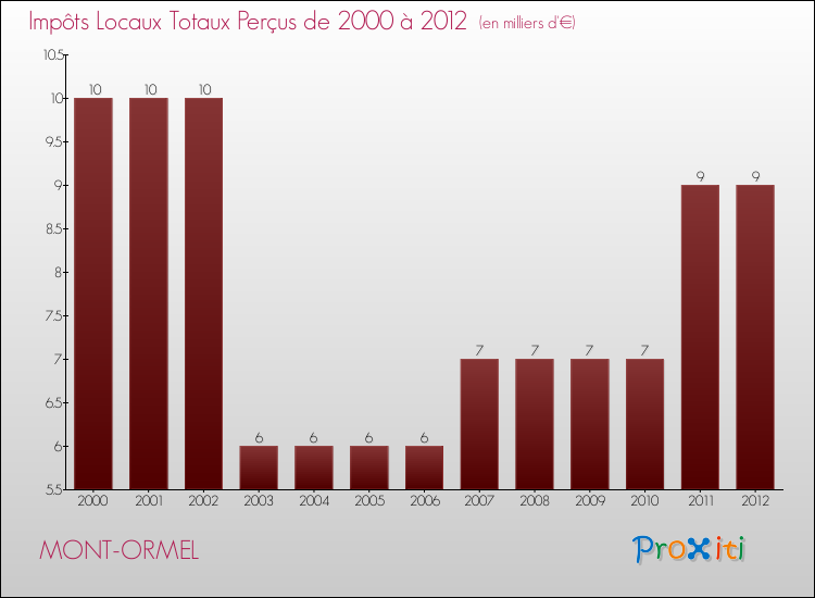Evolution des Impôts Locaux pour la commune de MONT-ORMEL de 2000 à 2012 Evolution des Impôts Locaux pour MONT-ORMEL de 2000 à 2012