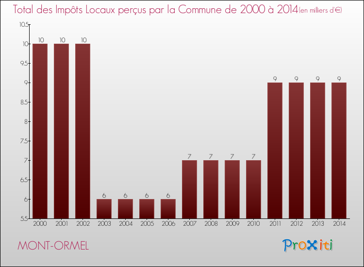Evolution des Impôts Locaux pour la commune de MONT-ORMEL de 2000 à 2014 Evolution des Impôts Locaux pour MONT-ORMEL de 2000 à 2014