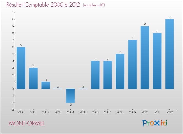 Evolution du résultat comptable pour la commune de MONT-ORMEL de 2000 à 2012 Evolution du résultat comptable pour MONT-ORMEL de 2000 à 2012