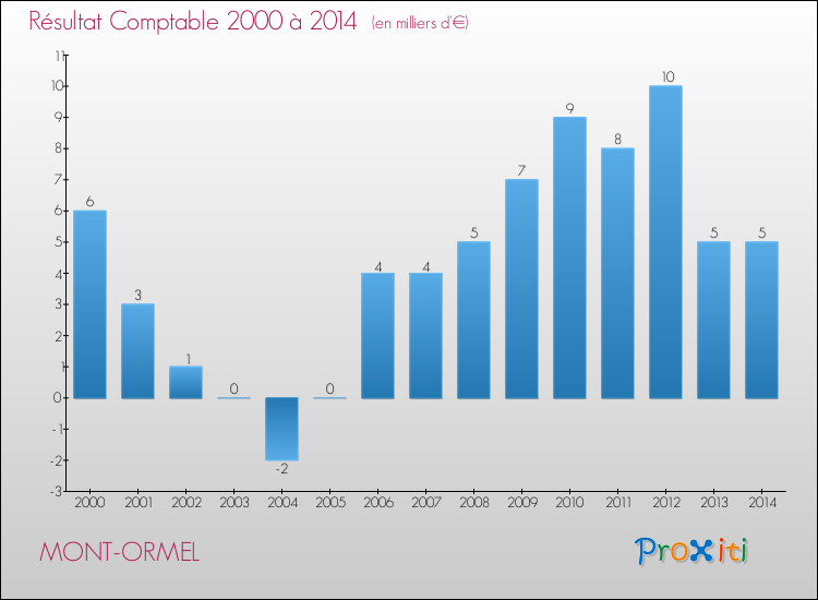Evolution du résultat comptable pour la commune de MONT-ORMEL de 2000 à 2014 Evolution du résultat comptable pour MONT-ORMEL de 2000 à 2014