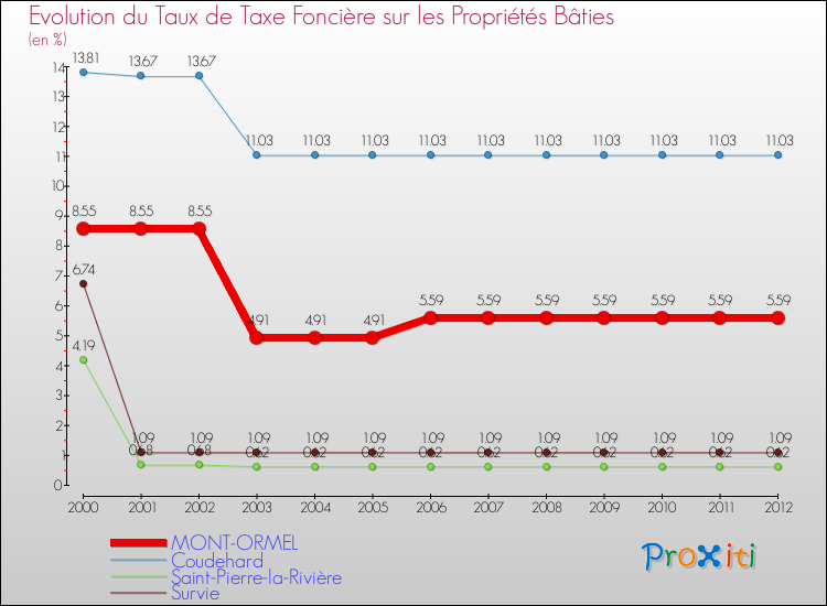 Evolution du taux de la taxe foncière sur le bati pour MONT-ORMEL et les communes proches de 2000 à 2012 Comparaison des taux de taxe foncière sur le bati pour MONT-ORMEL et les communes voisines de 2000 à 2012
