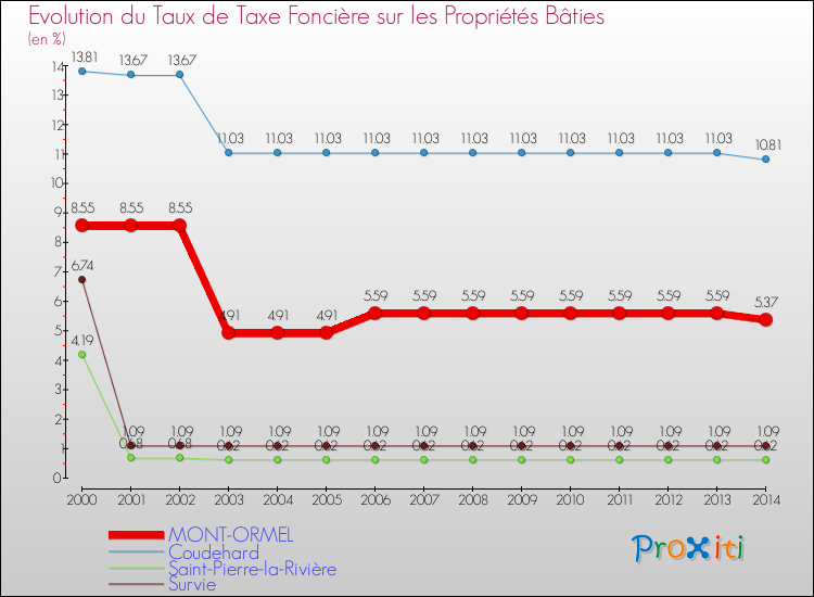 Evolution du taux de la taxe foncière sur le bati pour MONT-ORMEL et les communes proches de 2000 à 2014 Comparaison des taux de taxe foncière sur le bati pour MONT-ORMEL et les communes voisines de 2000 à 2014